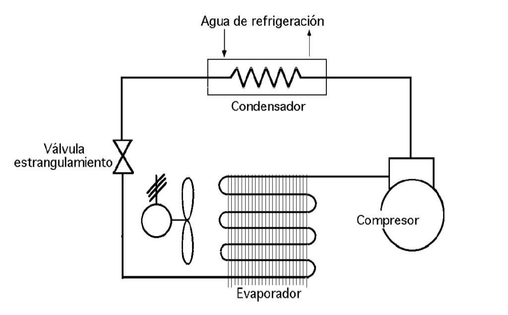 Un poco de teoría: Etapas del Ciclo de Refrigeración