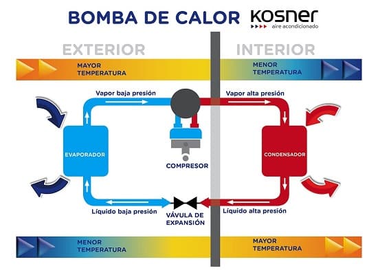 Bomba de calor, climatización renovable y eficiente