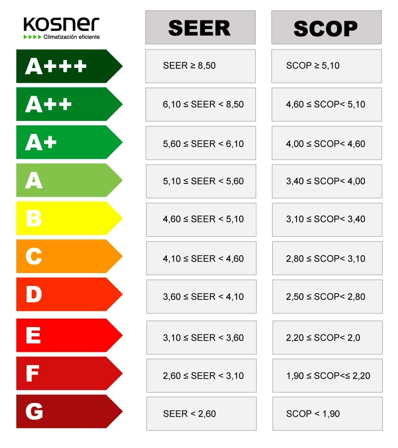 certificado energetico SEER y SCOOP